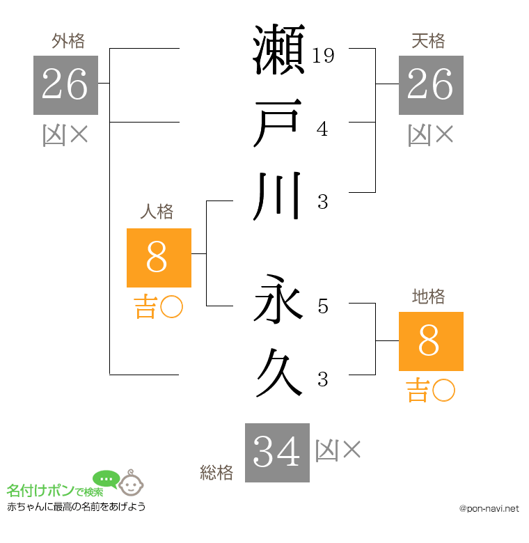 瀬戸川 永久さんの姓名判断結果