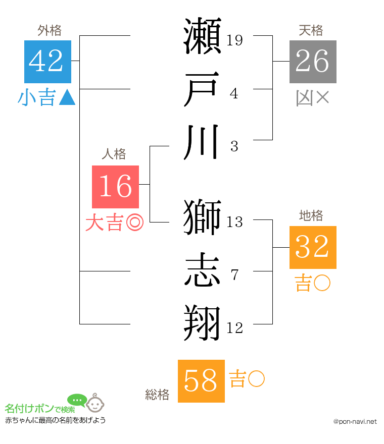 瀬戸川 獅志翔さんの姓名判断結果