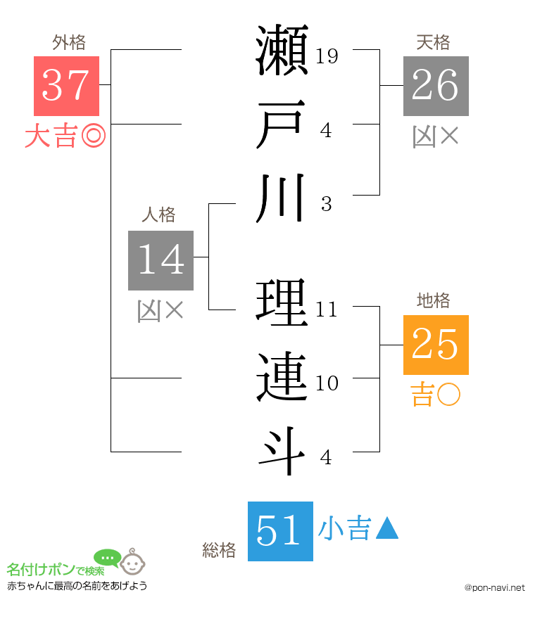 瀬戸川 理連斗さんの姓名判断結果