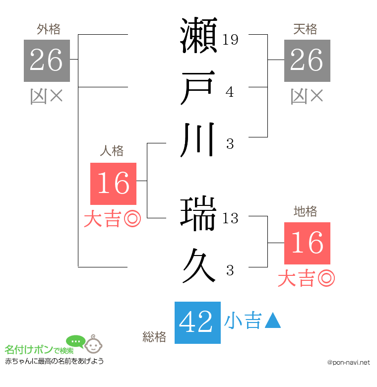 瀬戸川 瑞久さんの姓名判断結果