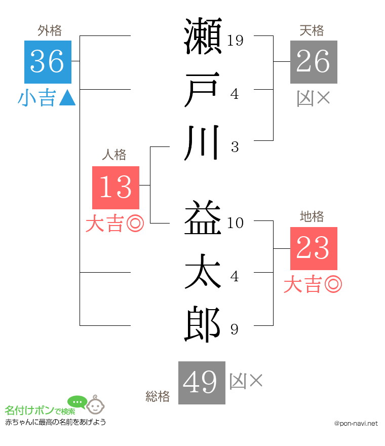 瀬戸川 益太郎さんの姓名判断結果