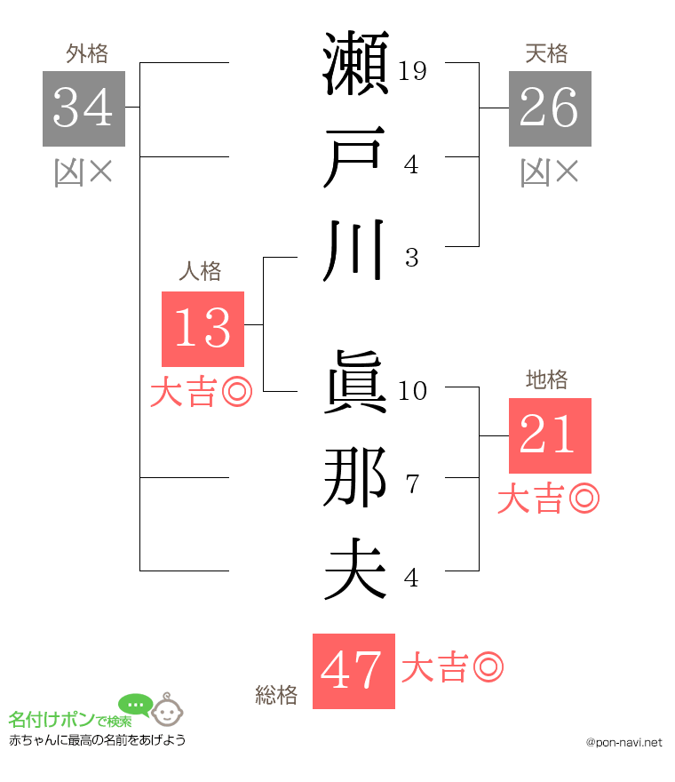 瀬戸川 眞那夫さんの姓名判断結果