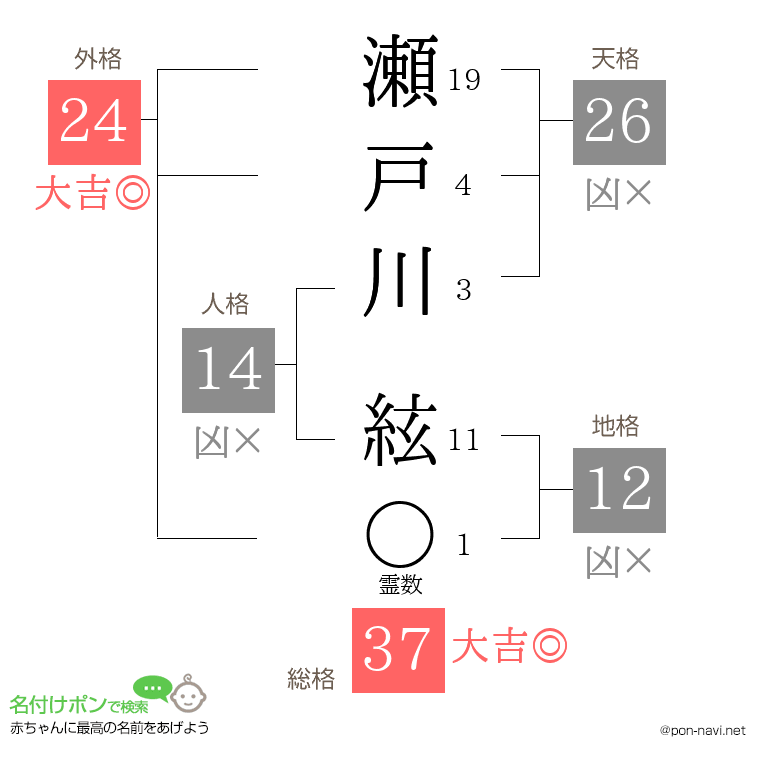 瀬戸川 絃さんの姓名判断結果