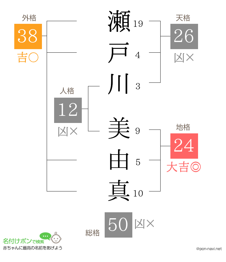 瀬戸川 美由真さんの姓名判断結果