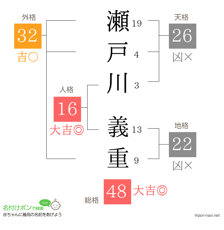 瀬戸川 義重さんの姓名判断結果
