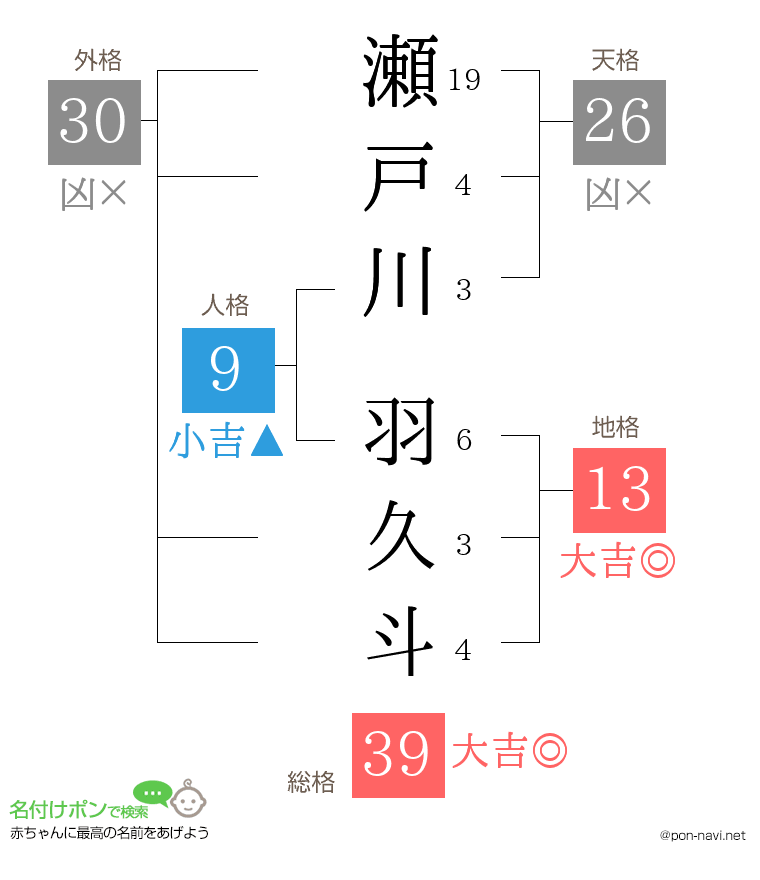 瀬戸川 羽久斗さんの姓名判断結果