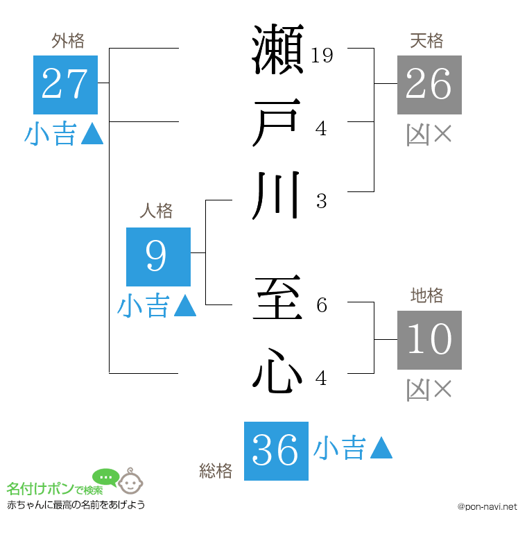 瀬戸川 至心さんの姓名判断結果