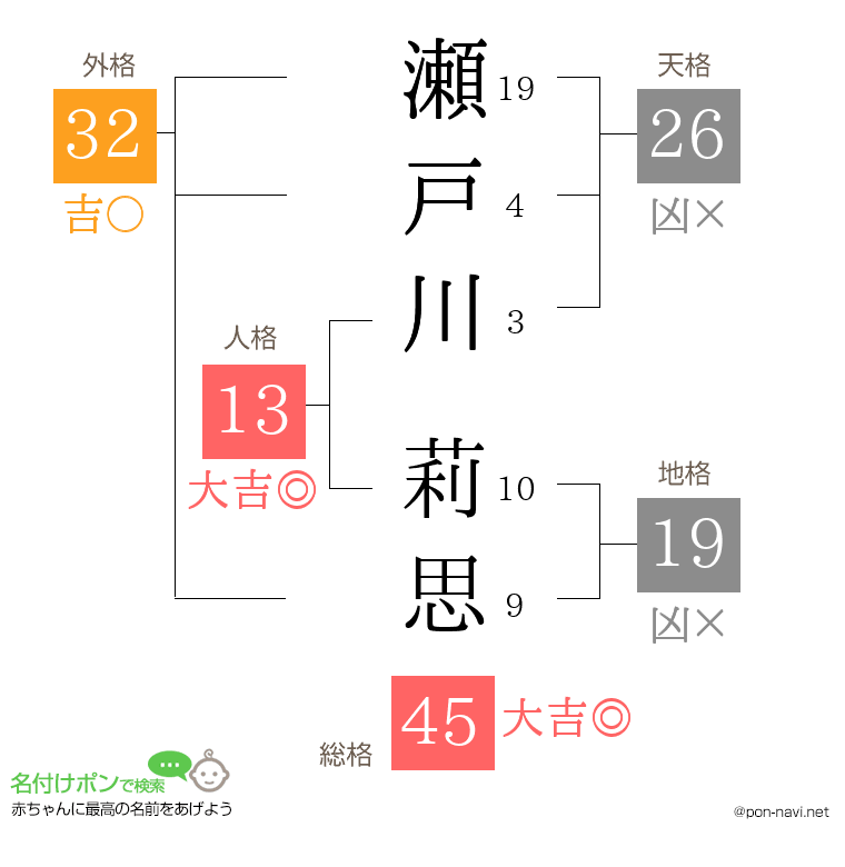 瀬戸川 莉思さんの姓名判断結果