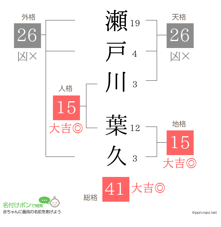 瀬戸川 葉久さんの姓名判断結果