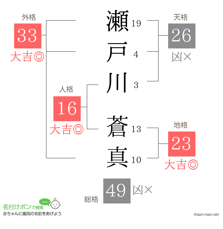 瀬戸川 蒼真さんの姓名判断結果
