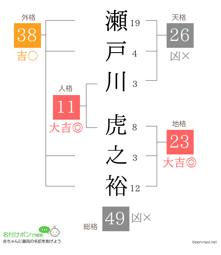 瀬戸川 虎之裕さんの姓名判断結果