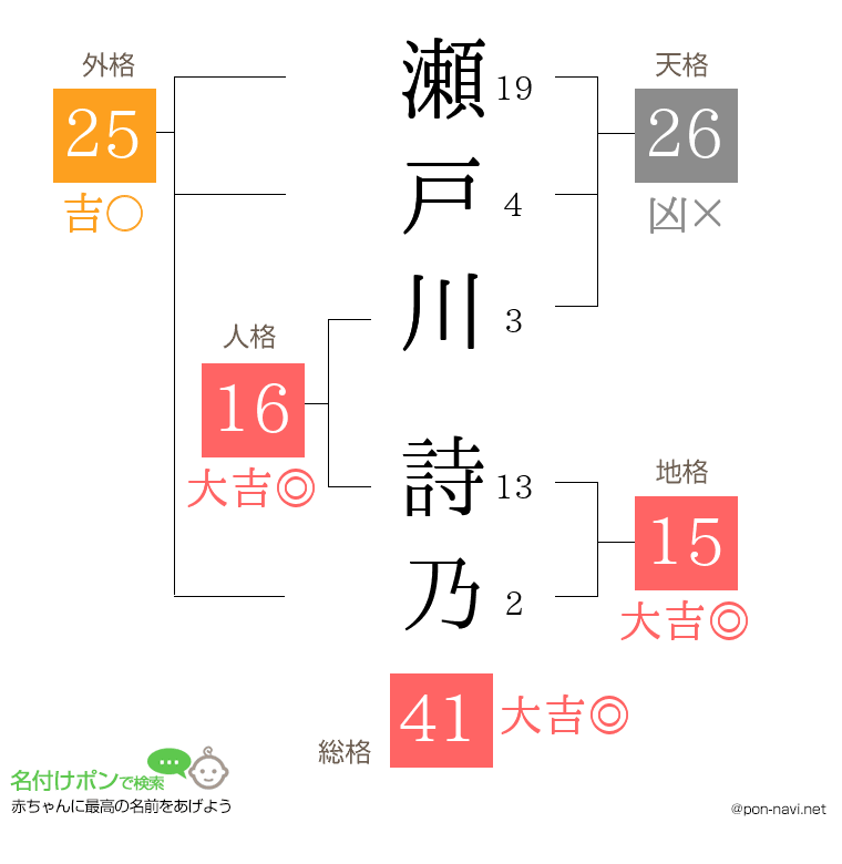 瀬戸川 詩乃さんの姓名判断結果