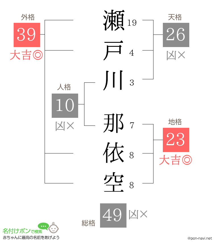 瀬戸川 那依空さんの姓名判断結果