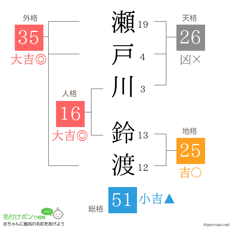瀬戸川 鈴渡さんの姓名判断結果