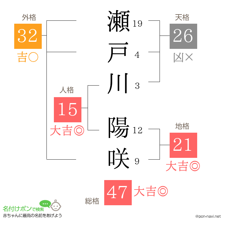 瀬戸川 陽咲さんの姓名判断結果
