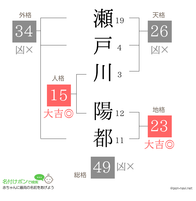 瀬戸川 陽都さんの姓名判断結果