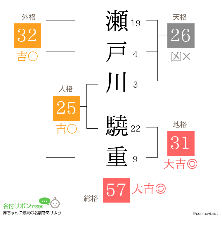 瀬戸川 驍重さんの姓名判断結果