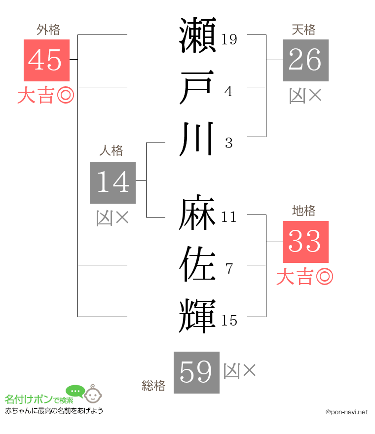 瀬戸川 麻佐輝さんの姓名判断結果