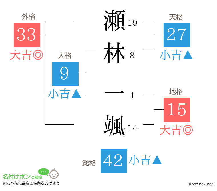 瀬林 一颯さんの姓名判断結果