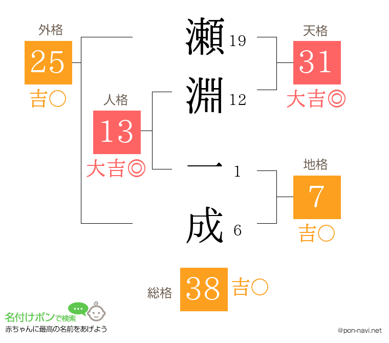 瀬淵 一成さんの姓名判断結果