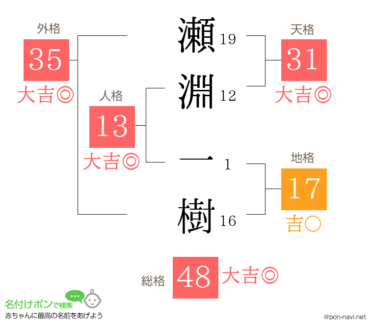 瀬淵 一樹さんの姓名判断結果