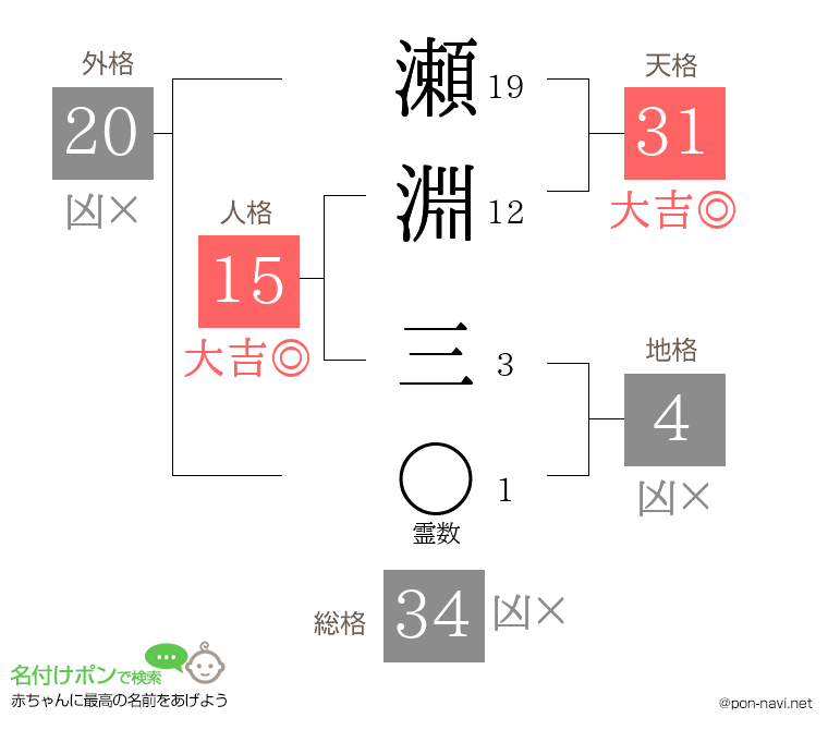 瀬淵 三さんの姓名判断結果