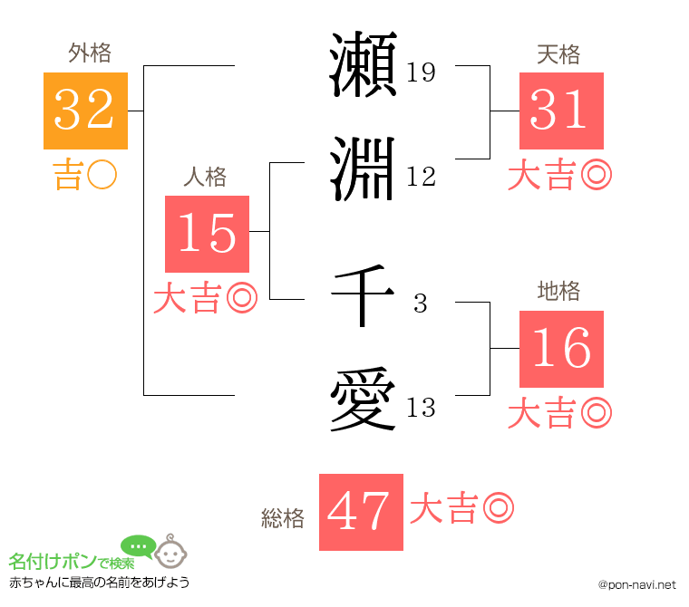 瀬淵 千愛さんの姓名判断結果