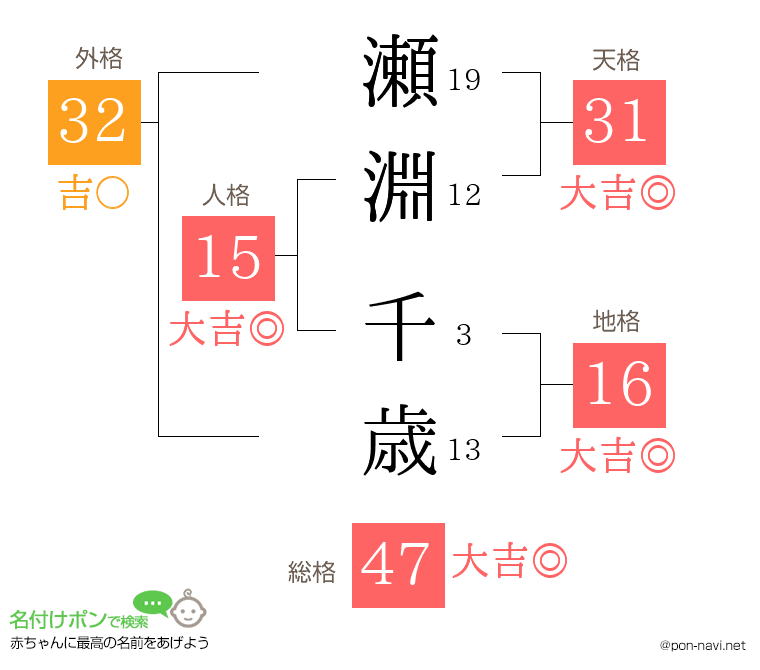 瀬淵 千歳さんの姓名判断結果