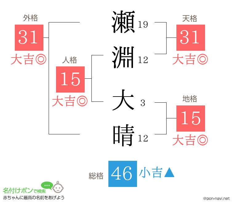 瀬淵 大晴さんの姓名判断結果