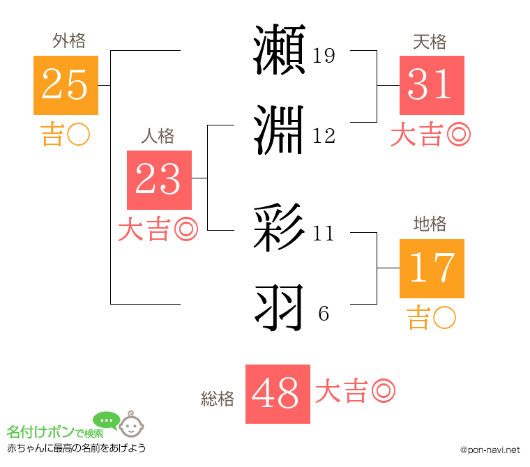 瀬淵 彩羽さんの姓名判断結果