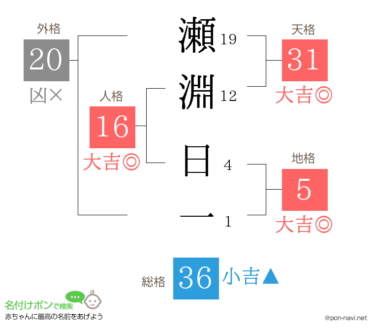 瀬淵 日一さんの姓名判断結果