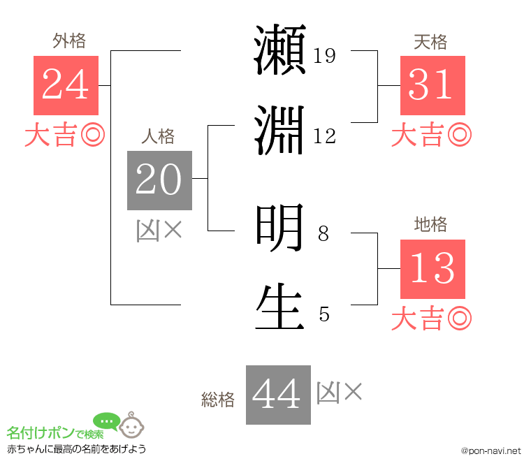 瀬淵 明生さんの姓名判断結果