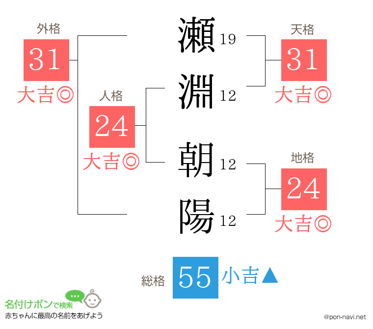 瀬淵 朝陽さんの姓名判断結果