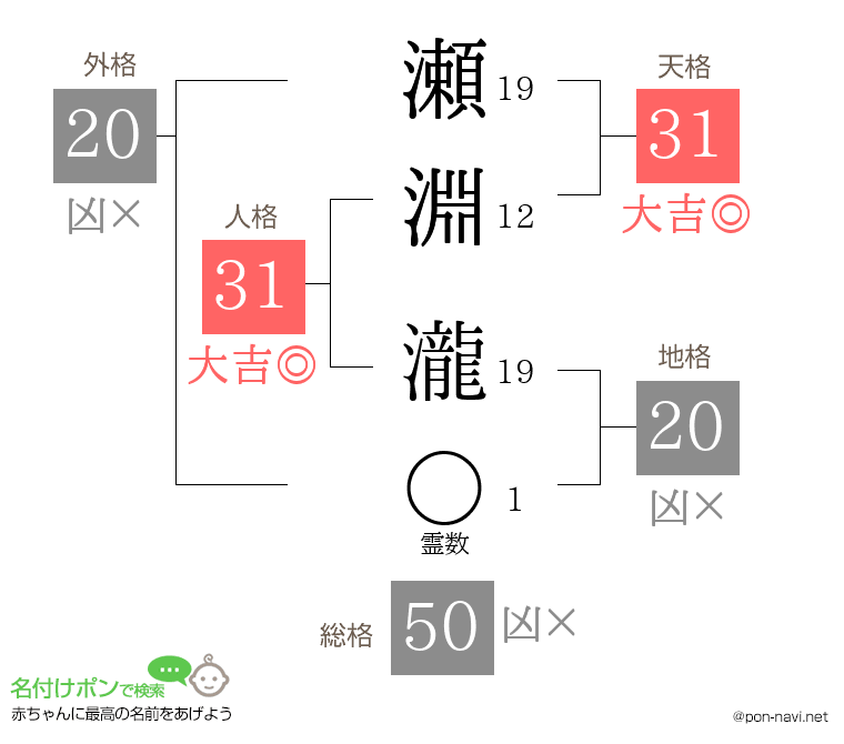 瀬淵 瀧さんの姓名判断結果