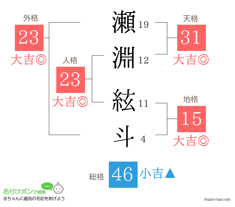 瀬淵 絃斗さんの姓名判断結果