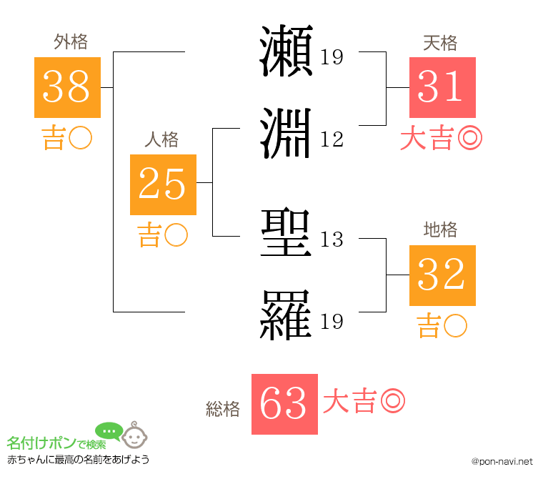 瀬淵 聖羅さんの姓名判断結果