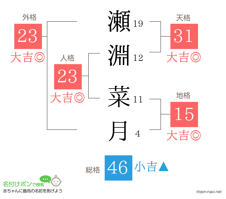 瀬淵 菜月さんの姓名判断結果