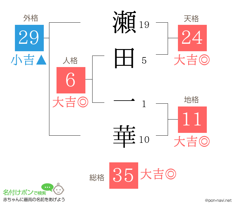瀬田 一華さんの姓名判断結果