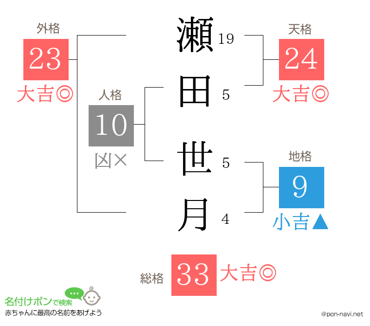 瀬田 世月さんの姓名判断結果
