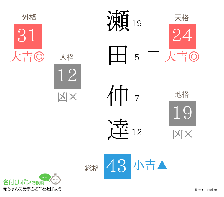 瀬田 伸達さんの姓名判断結果