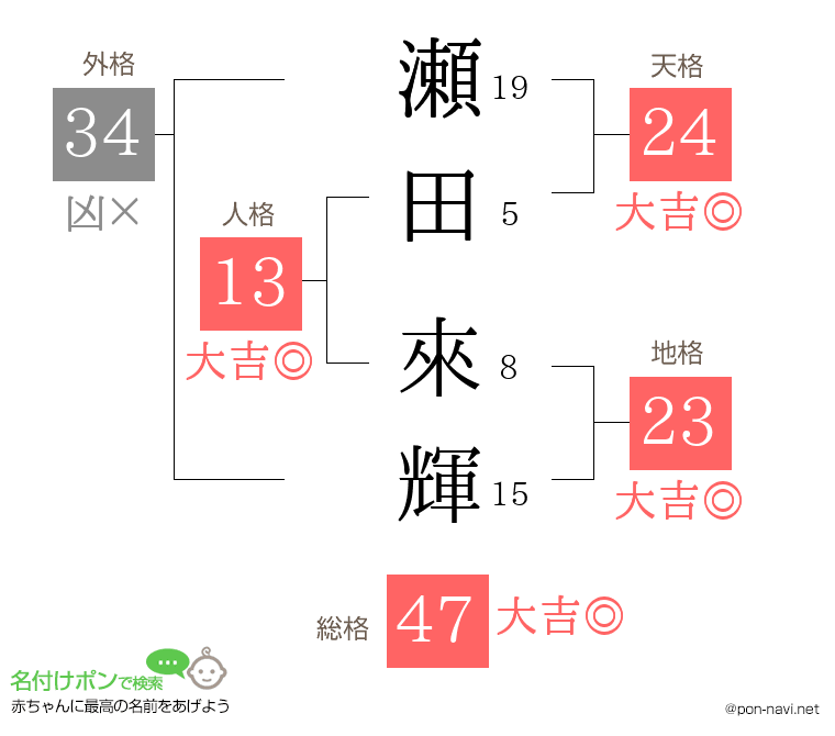 瀬田 來輝さんの姓名判断結果