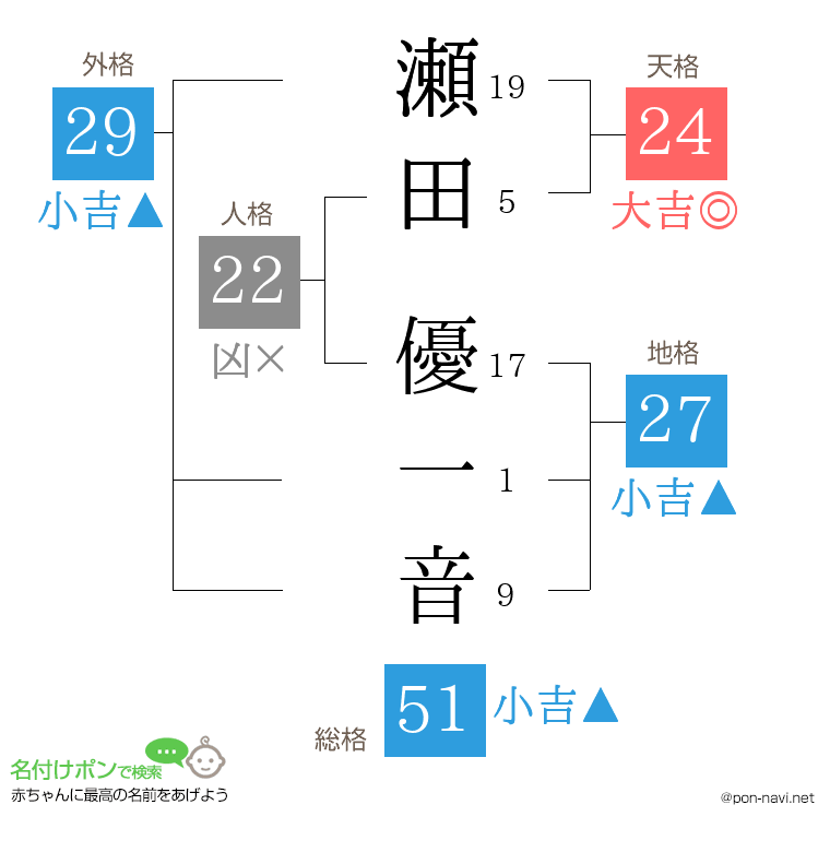 瀬田 優一音さんの姓名判断結果