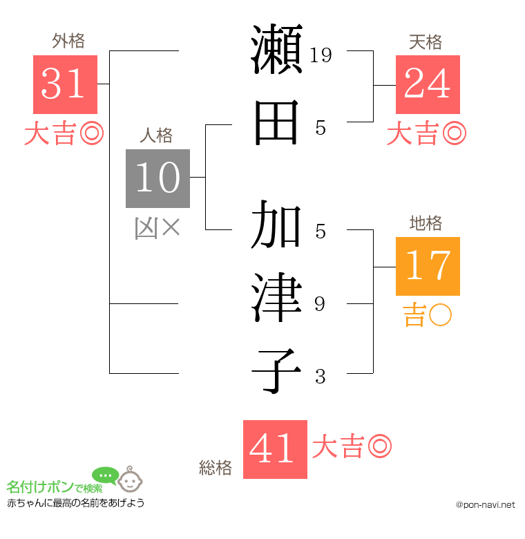 瀬田 加津子さんの姓名判断結果