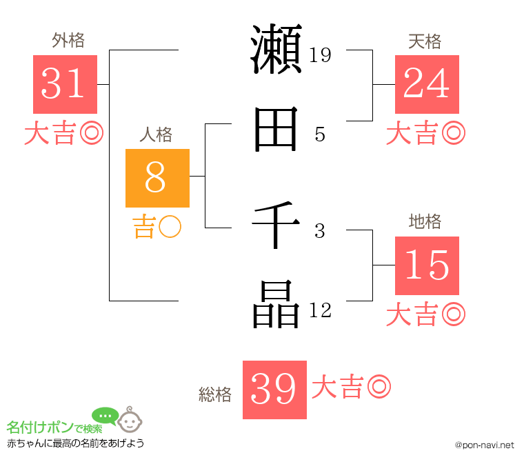 瀬田 千晶さんの姓名判断結果