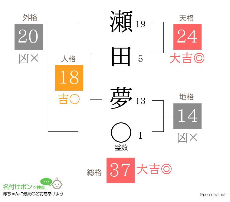 瀬田 夢さんの姓名判断結果