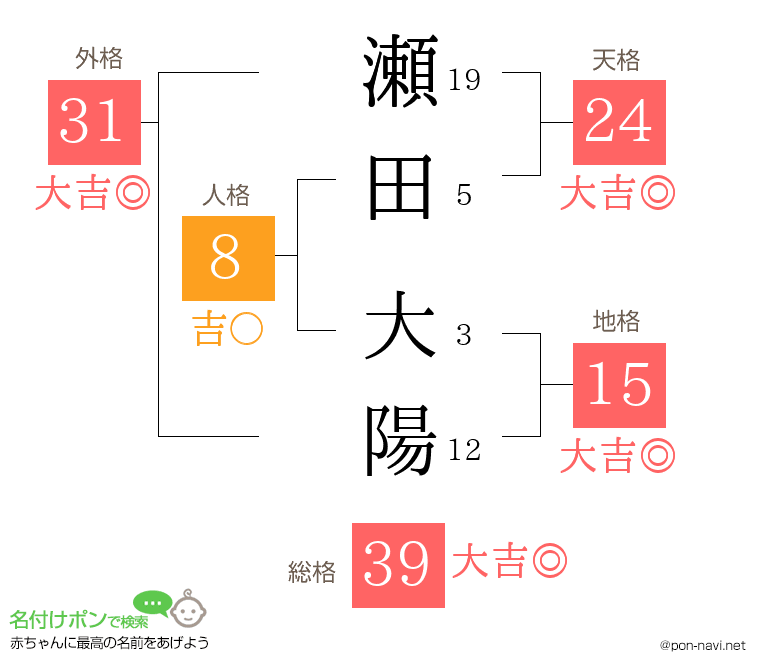 瀬田 大陽さんの姓名判断結果