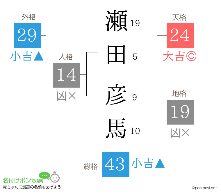 瀬田 彦馬さんの姓名判断結果