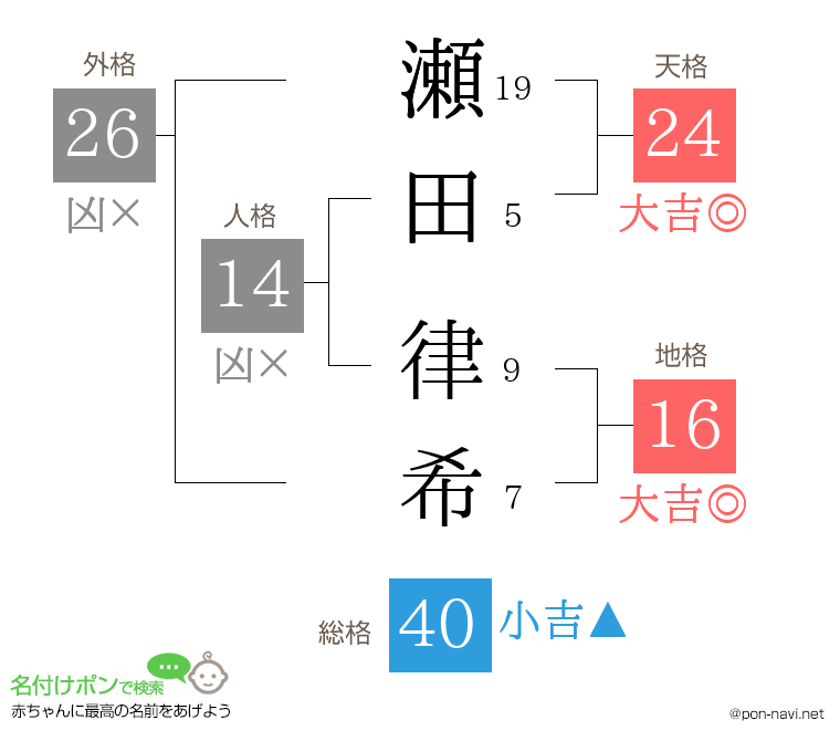 瀬田 律希さんの姓名判断結果