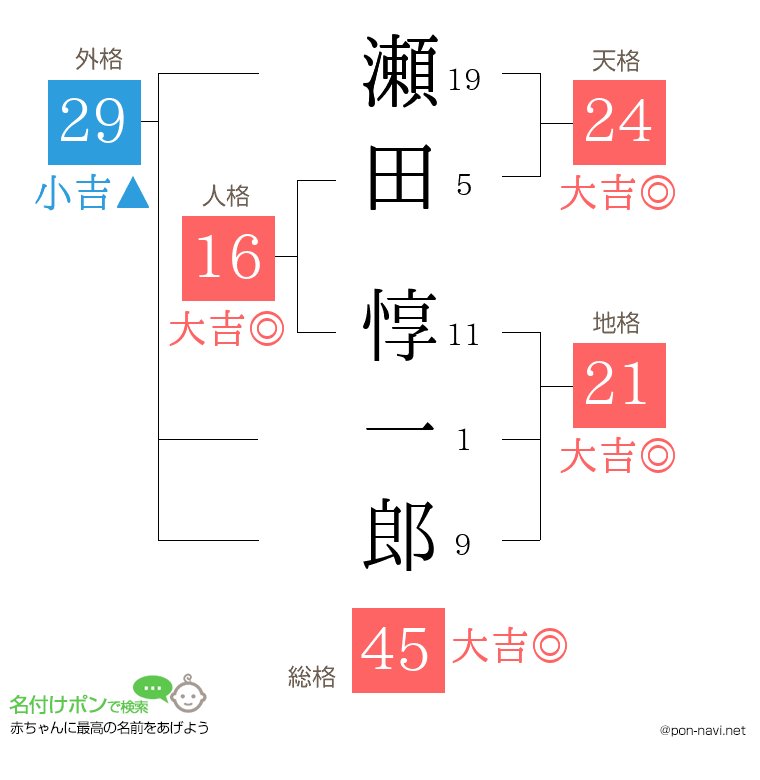 瀬田 惇一郎さんの姓名判断結果