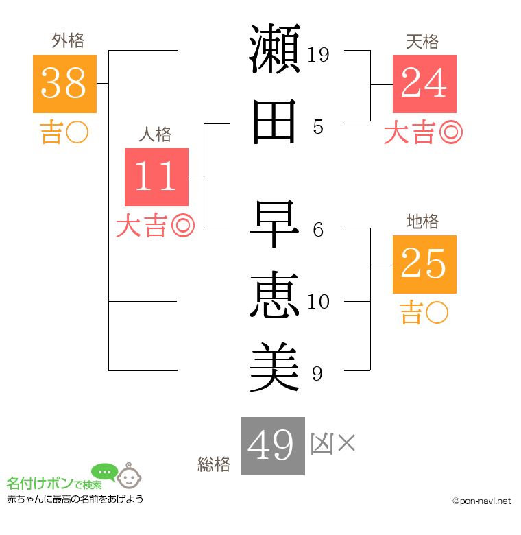 瀬田 早恵美さんの姓名判断結果